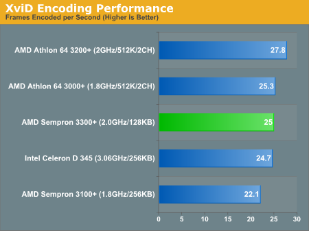 XviD Encoding Performance